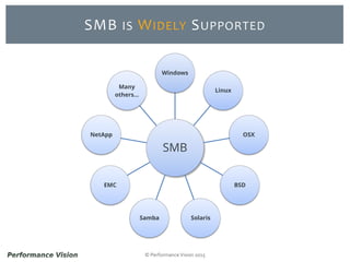 © Performance Vision 2015
SMB IS WIDELY SUPPORTED
SMB
Windows
Linux
OSX
BSD
SolarisSamba
EMC
NetApp
Many
others…
 