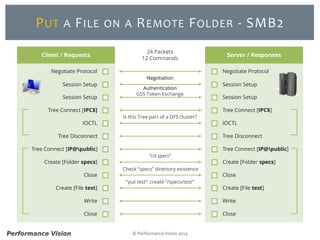 © Performance Vision 2015
PUT A FILE ON A REMOTE FOLDER - SMB2
Client / Requests
Negotiate Protocol
Session Setup
Session Setup
Tree Connect [IPC$]
IOCTL
Tree Disconnect
Tree Connect [IP@public]
Create [Folder specs]
Close
Create [File test]
Write
Close
Server / Responses
Negotiate Protocol
Session Setup
Session Setup
Tree Connect [IPC$]
IOCTL
Tree Disconnect
Tree Connect [IP@public]
Create [Folder specs]
Close
Create [File test]
Write
Close
24 Packets
12 Commands
Authentication
GSS Token Exchange
Is this Tree part of a DFS cluster?
“cd specs”
“put test”: create “/specs/test”
Negotiation
Check “specs” directory existence
 