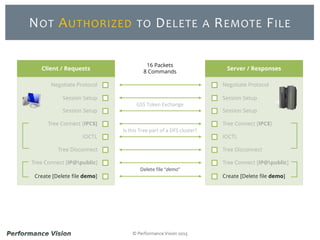© Performance Vision 2015
NOT AUTHORIZED TO DELETE A REMOTE FILE
Client / Requests
Negotiate Protocol
Session Setup
Session Setup
Tree Connect [IPC$]
IOCTL
Tree Disconnect
Tree Connect [IP@public]
Create [Delete file demo]
Server / Responses
Negotiate Protocol
Session Setup
Session Setup
Tree Connect [IPC$]
IOCTL
Tree Disconnect
Tree Connect [IP@public]
Create [Delete file demo]
16 Packets
8 Commands
GSS Token Exchange
Is this Tree part of a DFS cluster?
Delete file “demo”
 
