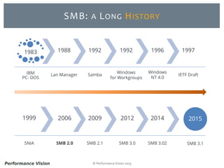 © Performance Vision 2015
SMB: A LONG HISTORY
IBM
PC- DOS
1983 1988
Lan Manager
1992
Samba
1992
Windows
for Workgroups
1996
Windows
NT 4.0
1997
IETF Draft
1999
SNIA
2006
SMB 2.0
2009
SMB 2.1
2012
SMB 3.0
2014
SMB 3.02
2015
SMB 3.1
 