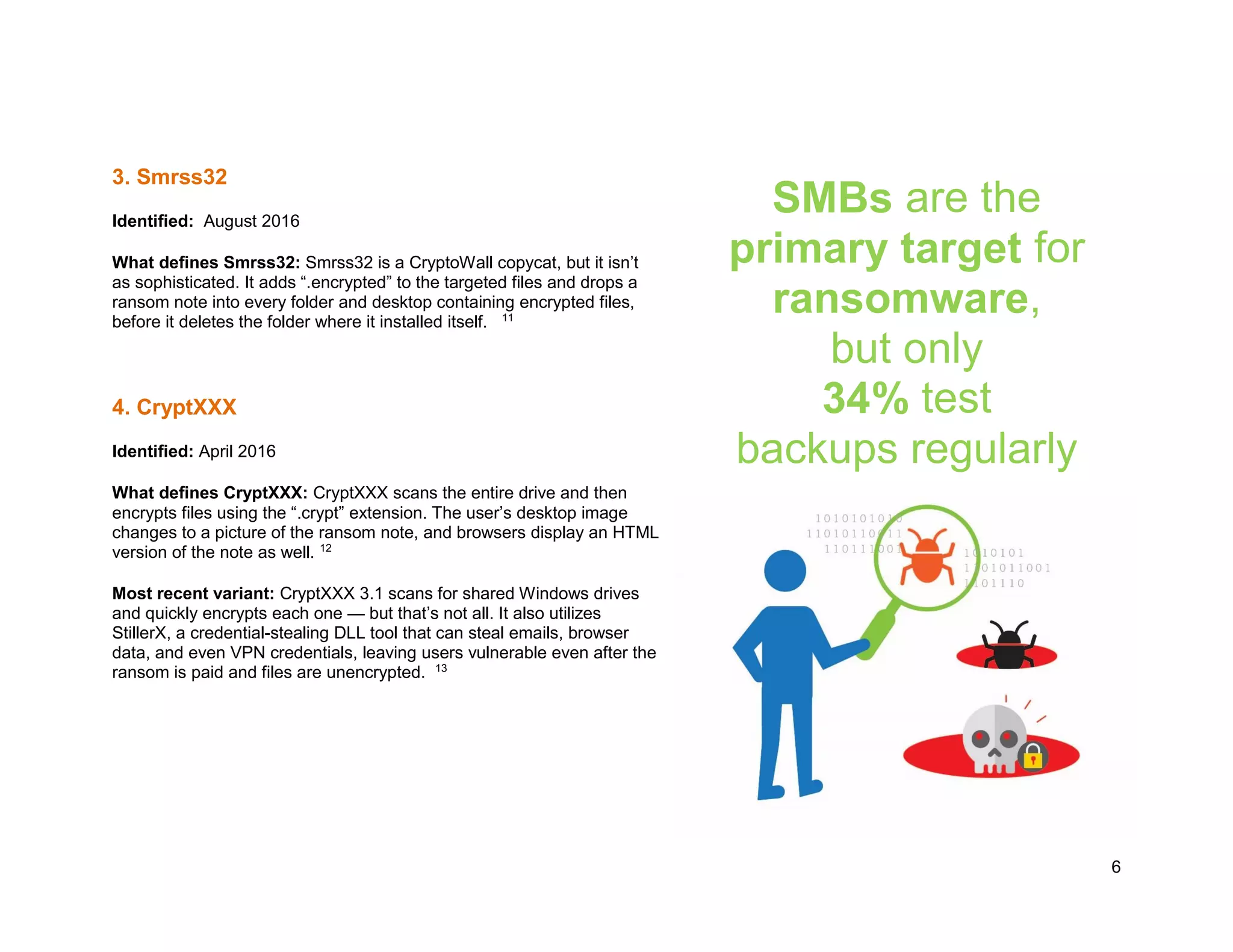 6
3. Smrss32
Identified: August 2016
What defines Smrss32: Smrss32 is a CryptoWall copycat, but it isn’t
as sophisticated. It adds “.encrypted” to the targeted files and drops a
ransom note into every folder and desktop containing encrypted files,
before it deletes the folder where it installed itself. 11
4. CryptXXX
Identified: April 2016
What defines CryptXXX: CryptXXX scans the entire drive and then
encrypts files using the “.crypt” extension. The user’s desktop image
changes to a picture of the ransom note, and browsers display an HTML
version of the note as well. 12
Most recent variant: CryptXXX 3.1 scans for shared Windows drives
and quickly encrypts each one — but that’s not all. It also utilizes
StillerX, a credential-stealing DLL tool that can steal emails, browser
data, and even VPN credentials, leaving users vulnerable even after the
ransom is paid and files are unencrypted. 13
SMBs are the
primary target for
ransomware,
but only
34% test
backups regularly
 