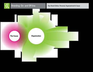 Your Brand Online: Personal, Organizational & CauseBranding: On- and Off-line
OrganizationThe Cause
 