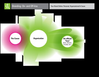 Your Brand Online: Personal, Organizational & CauseBranding: On- and Off-line
OrganizationThe Cause An official
“face”
(Exec. Director,
Founder, etc.)
 