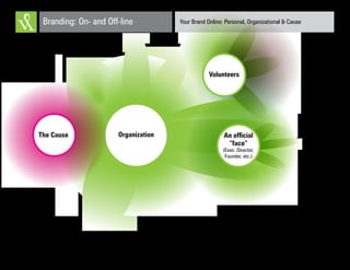 Your Brand Online: Personal, Organizational & CauseBranding: On- and Off-line
OrganizationThe Cause An official
“face”
(Exec. Director,
Founder, etc.)
Volunteers
 