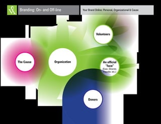 Your Brand Online: Personal, Organizational & CauseBranding: On- and Off-line
OrganizationThe Cause An official
“face”
(Exec. Director,
Founder, etc.)
Volunteers
Donors
 