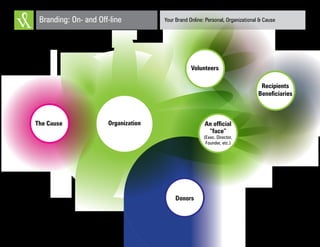 Your Brand Online: Personal, Organizational & CauseBranding: On- and Off-line
OrganizationThe Cause
Donors
Recipients
Beneficiaries
An official
“face”
(Exec. Director,
Founder, etc.)
Volunteers
 