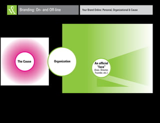 Your Brand Online: Personal, Organizational & CauseBranding: On- and Off-line
The Cause Organization
An official
“face”
(Exec. Director,
Founder, etc.)
 