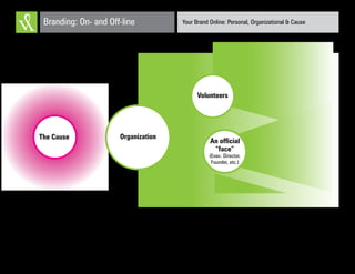 Your Brand Online: Personal, Organizational & CauseBranding: On- and Off-line
The Cause Organization
An official
“face”
(Exec. Director,
Founder, etc.)
Volunteers
 