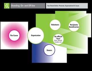 Your Brand Online: Personal, Organizational & CauseBranding: On- and Off-line
Donors
The Cause Organization
An official
“face”
(Exec. Director,
Founder, etc.)
Volunteers Recipients
Beneficiaries
 