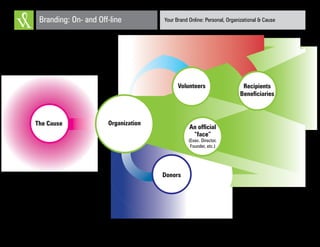 Your Brand Online: Personal, Organizational & CauseBranding: On- and Off-line
The Cause
An official
“face”
(Exec. Director,
Founder, etc.)
Volunteers Recipients
Beneficiaries
Donors
Organization
 