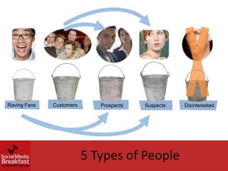 Raving Fans   Customers      Prospects   Suspects   Disinterested




                          5 Types of People
 