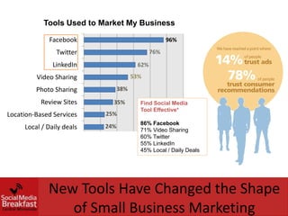 Tools Used to Market My Business

             Facebook                                96%
                Twitter                        76%

               LinkedIn                  62%
         Video Sharing                  53%

         Photo Sharing            38%

           Review Sites          35%      Find Social Media
                                          Tool Effective*
Location-Based Services     25%
                                          86% Facebook
     Local / Daily deals    24%
                                          71% Video Sharing
                           19%            60% Twitter
              MySpace
                                          55% LinkedIn
                                          45% Local / Daily Deals




             New Tools Have Changed the Shape
                of Small Business Marketing
 