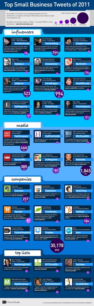 Infographic: Small Business Tweets of 2011