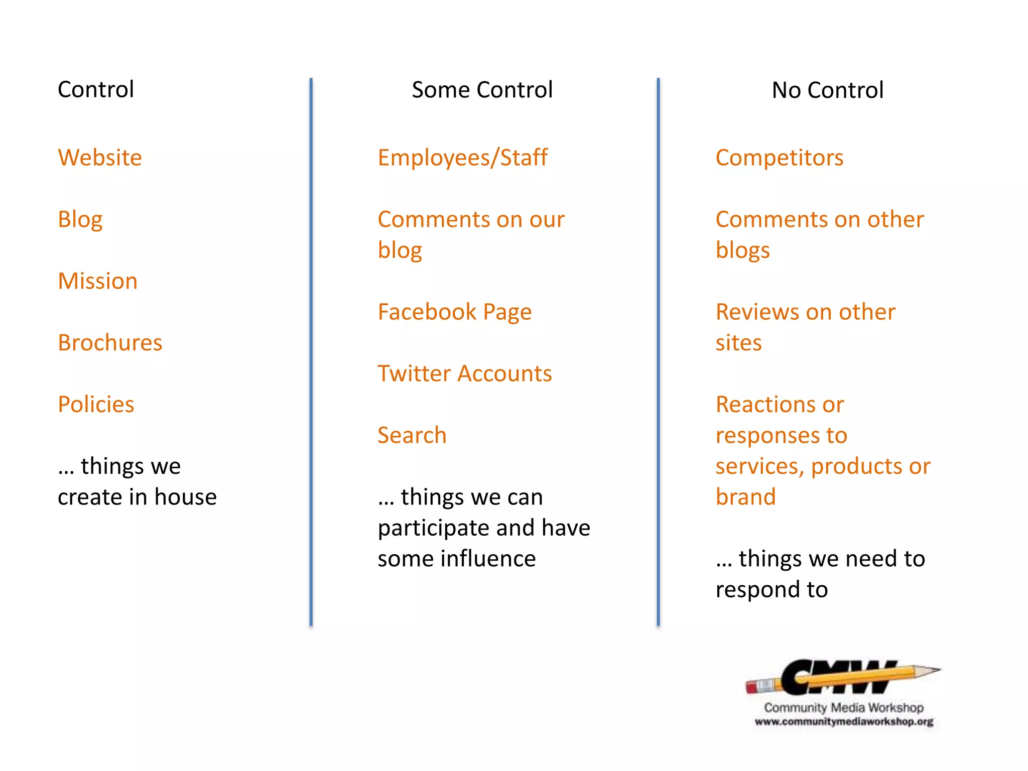 Control              Some Control             No Control

Website           Employees/Staff        Competitors

Blog              Comments on our        Comments on other
                  blog                   blogs
Mission
                  Facebook Page          Reviews on other
Brochures                                sites
                  Twitter Accounts
Policies                                 Reactions or
                  Search                 responses to
… things we                              services, products or
create in house   … things we can        brand
                  participate and have
                  some influence         … things we need to
                                         respond to
 