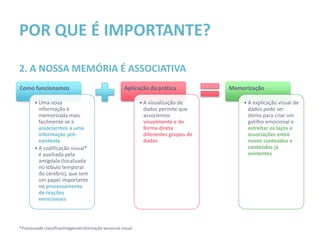 POR QUE É IMPORTANTE?

2. A NOSSA MEMÓRIA É ASSOCIATIVA
Como funcionamos                                       Aplicação da prática               Memorização

        • Uma nova                                               • A visualização de          • A explicação visual de
          informação é                                             dados permite que            dados pode ser
          memorizada mais                                          associemos                   ótima para criar um
          facilmente se a                                          visualmente e de             gatilho emocional e
          associarmos a uma                                        forma direta                 estreitar os laços e
          informação pré-                                          diferentes grupos de         associações entre
          existente                                                dados                        novos conteúdos e
        • A codificação visual*                                                                 conteúdos já
          é auxiliada pela                                                                      existentes
          amígdala (localizada
          no lóbulo temporal
          do cérebro), que tem
          um papel importante
          no processamento
          de reações
          emocionais




*Processo de classificar imagens e informação sensorial visual
 