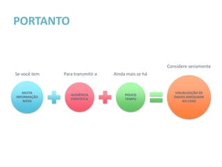 PORTANTO


                                                     Considere seriamente
Se você tem   Para transmitir a   Ainda mais se há


   MUITA                                                 VISUALIZAÇÃO DE
                 AUDIÊNCIA             POUCO
INFORMAÇÃO                                              DADOS ADEQUADA
                 ESPECÍFICA            TEMPO
    NOVA                                                     AO CASO
 