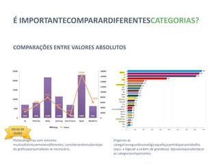 É IMPORTANTE COMPARAR DIFERENTES CATEGORIAS?


 COMPARAÇÕES ENTRE VALORES ABSOLUTOS




DICAS DE
 OURO

 Plote categorias com volumes muitos distintos em eixos      Organize as categorias segundo uma lógica que faça sentido
 diferentes, considerando mudar o tipo do gráfico para uma   para o trabalho (aqui, a lógica é a ordem de grandeza).
 delas se necessário.                                        Aproveite para destacar as categorias importantes.
 