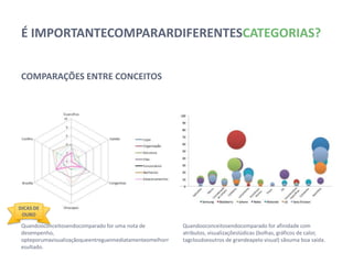 É IMPORTANTE COMPARAR DIFERENTES CATEGORIAS?


 COMPARAÇÕES ENTRE CONCEITOS




DICAS DE
 OURO

 Quando o conceito sendo comparado for uma nota de    Quando o conceito sendo comparado for afinidade com
 desempenho, opte por uma visualização que entregue   atributos, visualizações lúdicas (bolhas, gráficos de calor,
 imediatamente o melhor resultado.                    tagclouds e outros de grande apelo visual) são uma boa saída.
 