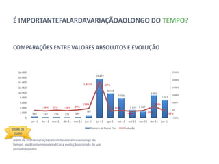 É IMPORTANTE FALAR DA VARIAÇÃO AO LONGO DO TEMPO?


 COMPARAÇÕES ENTRE VALORES ABSOLUTOS E EVOLUÇÃO




DICAS DE
 OURO

 Além de ilustrar variações absolutas e relativas ao longo do
 tempo, você também pode indicar a evolução ocorrida de um
 período ao outro.
 