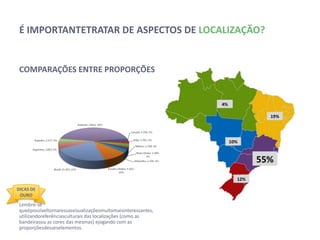 É IMPORTANTE TRATAR DE ASPECTOS DE LOCALIZAÇÃO?


 COMPARAÇÕES ENTRE PROPORÇÕES




DICAS DE
 OURO
 Lembre-se que é possível tornar essas visualizações muito
 mais interessantes, utilizando referências culturais das
 localizações (como as bandeiras ou as cores das mesmas) e
 jogando com as proporções desses elementos.
 