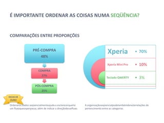 É IMPORTANTE ORDENAR AS COISAS NUMA SEQÜÊNCIA?


 COMPARAÇÕES ENTRE PROPORÇÕES


                    PRÉ-COMPRA
                                                                                 Xperia                • 70%
                           48%
                                                                                Xperia Mini Pro        • 10%
                         COMPRA
                            27%
                                                                                Teclado QWERTY         • 3%
                      PÓS-COMPRA
                            25%
DICAS DE
 OURO

 Ordenar os dados seqüencialmente ajuda a esclarecer que há   A organização seqüencial pode também denotar relações de
 um fluxo que os perpassa, além de indicar a direção desse    pertencimento entre as categorias.
 fluxo.
 