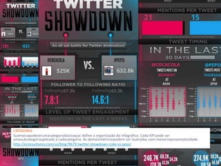 CATEGORIA
Sua marca pode ser uma categoria básica que define a organização do infográfico. Cada KPI pode ser uma subcategoria
aplicada a cada categoria. As demais métricas podem ser ilustradas com menor representatividade.
http://econsultancy.com/us/blog/9679-twitter-showdown-coke-vs-pepsi
 