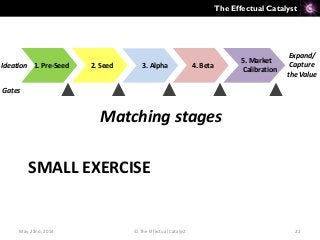 The Effectual Catalyst
SMALL EXERCISE
Matching stages
Expand/
Capture
the Value
5. Market
Calibration
4. Beta3. Alpha2. SeedIdeation
Gates
1. Pre-Seed
May 22nd, 2014 © The Effectual Catalyst 22
 