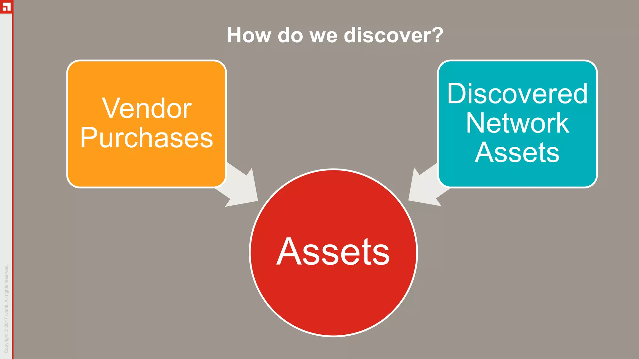 Assets
Vendor
Purchases
Discovered
Network
Assets
How do we discover?
 