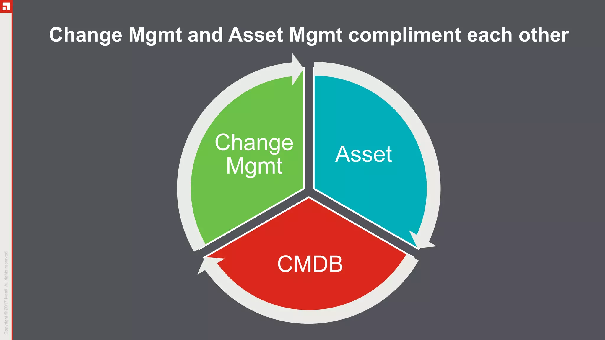 Asset
CMDB
Change
Mgmt
Change Mgmt and Asset Mgmt compliment each other
 