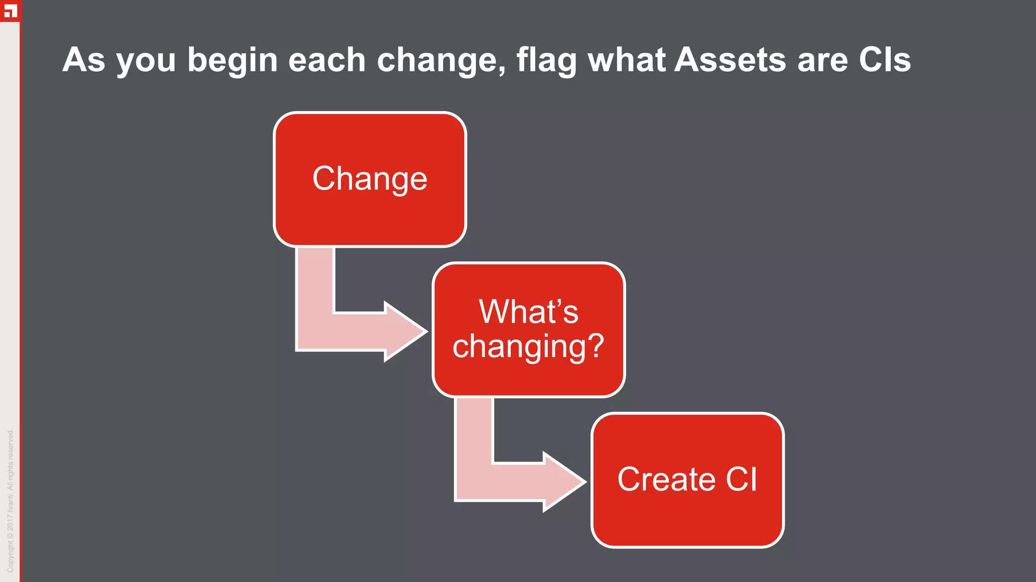 As you begin each change, flag what Assets are CIs
Change
What’s
changing?
Create CI
 
