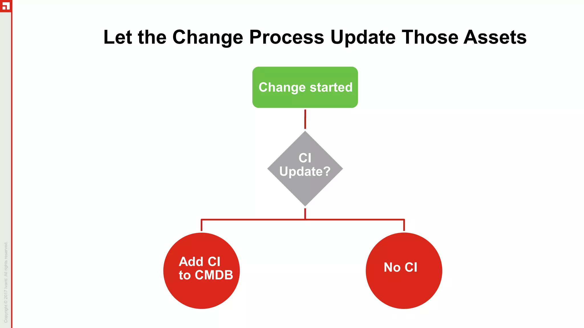 Let the Change Process Update Those Assets
Change started
CI
Update?
Add CI
to CMDB
No CI
 