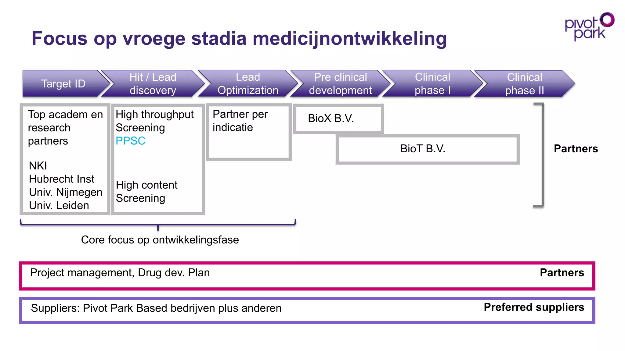 Focus op vroegestadia medicijnontwikkeling 
Target ID 
Hit / Lead discovery 
Lead Optimization 
Pre clinical development 
Clinical phase I 
Clinical phase II 
Project management, Drug dev. Plan 
Suppliers: Pivot Park Based bedrijvenplus anderen 
Partners 
Preferred suppliers 
Top academenresearch partners 
High throughput 
Screening 
PPSC 
High content 
Screening 
NKI 
HubrechtInst 
Univ. Nijmegen 
Univ. Leiden 
Partner per indicatie 
BioXB.V. 
BioTB.V. 
Partners 
Core focus op ontwikkelingsfase  