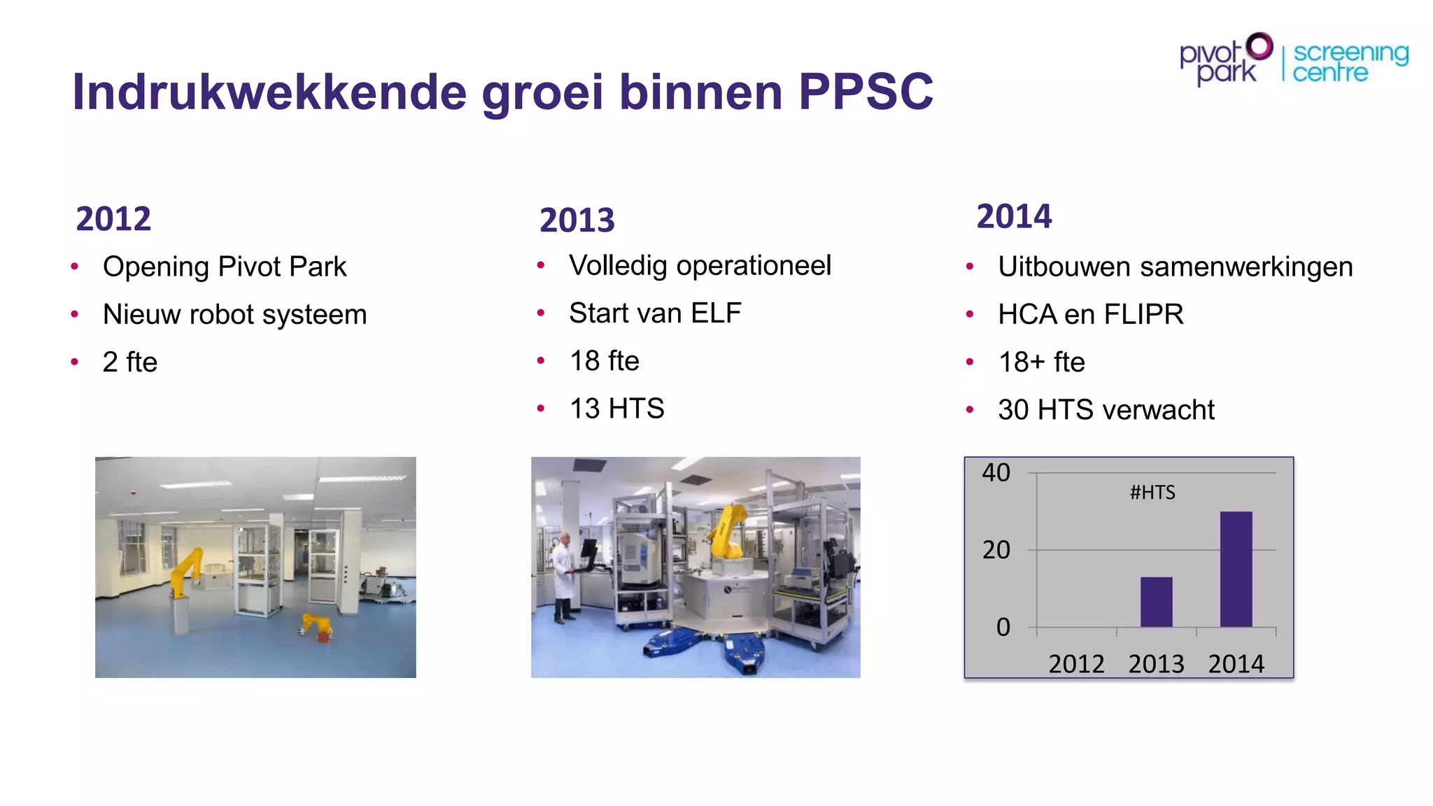 IndrukwekkendegroeibinnenPPSC 
0 
20 
40 
2012 
2013 
2014 
•Opening Pivot Park 
•Nieuwrobot systeem 
•2 fte 
•Volledigoperationeel 
•Start van ELF 
•18 fte 
•13 HTS 
•Uitbouwensamenwerkingen 
•HCA enFLIPR 
•18+ fte 
•30 HTS verwacht 
2012 
2013 
2014 
#HTS  