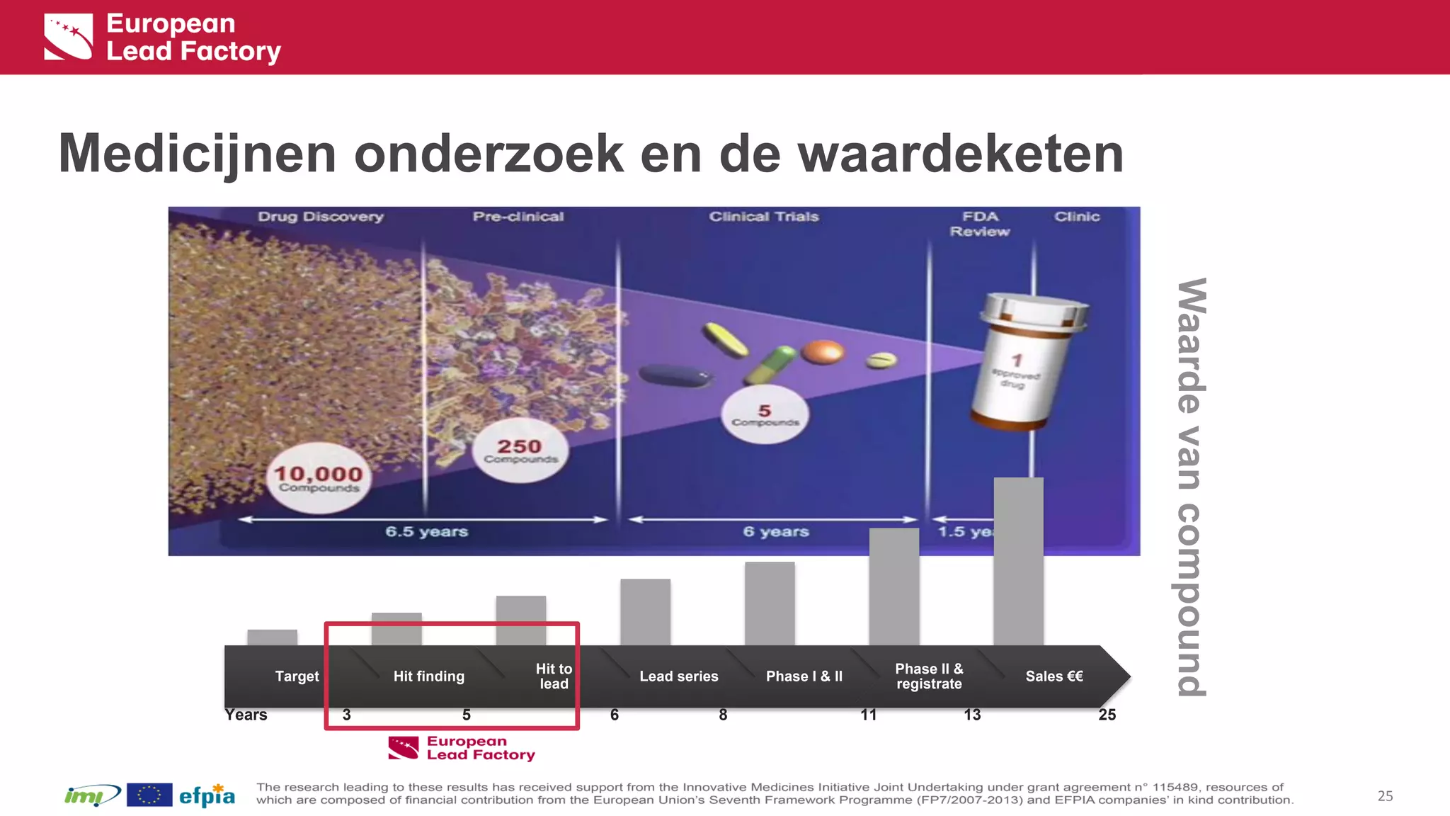 Medicijnenonderzoekende waardeketen 
25 
Waardevan compound 
Target 
Hit finding 
Hit to lead 
Lead series 
Phase I & II 
Phase II & registrate 
Sales €€ 
Years 
3 
5 
6 
8 
11 
13 
25  