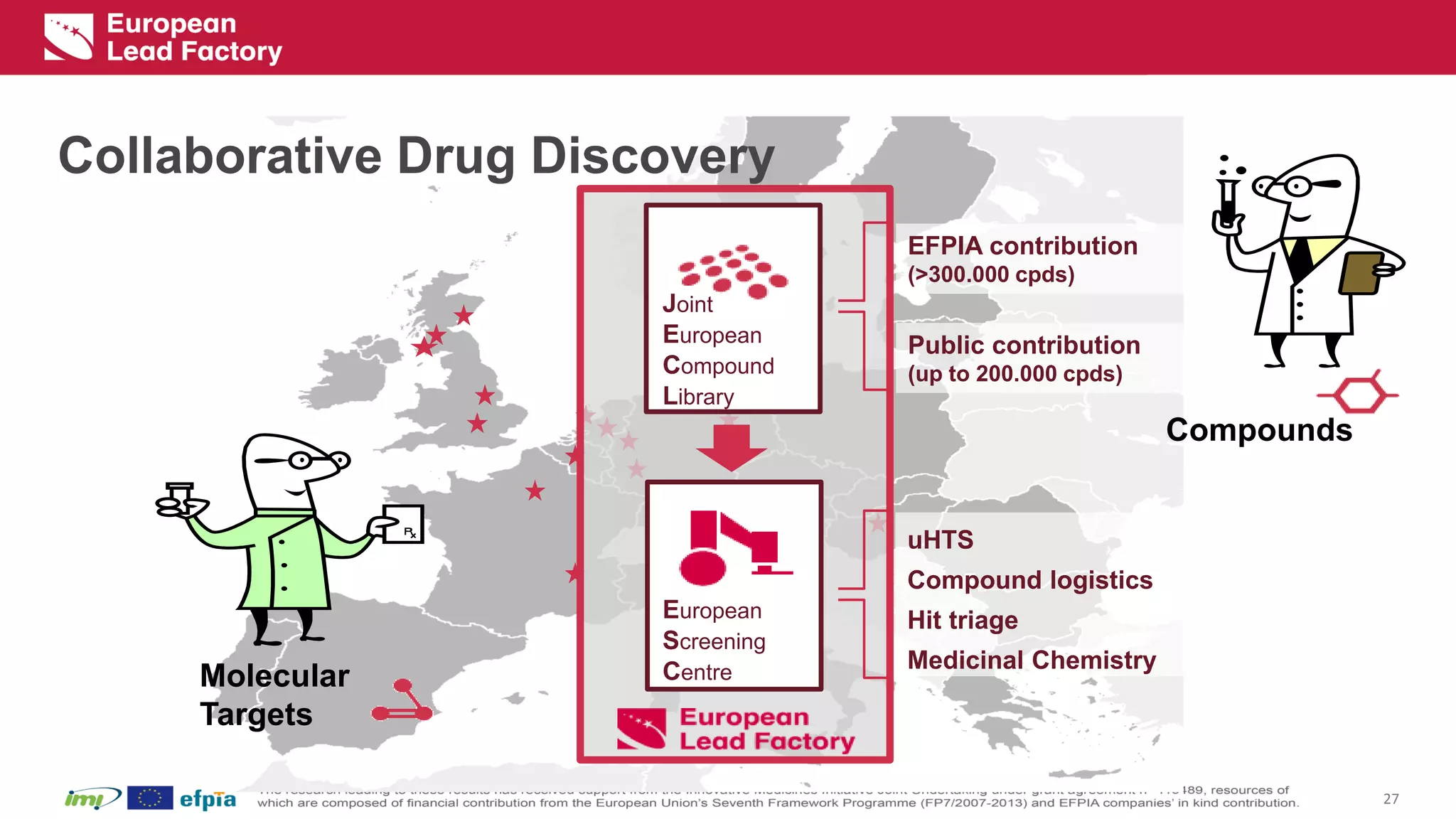 Collaborative Drug Discovery 
27 
Molecular 
Targets 
European 
Screening 
Centre 
EFPIA contribution 
(>300.000 cpds) 
Public contribution 
(up to 200.000 cpds) 
Joint 
European 
Compound 
Library 
Compounds 
uHTS 
Compound logistics 
Hit triage 
Medicinal Chemistry 
 