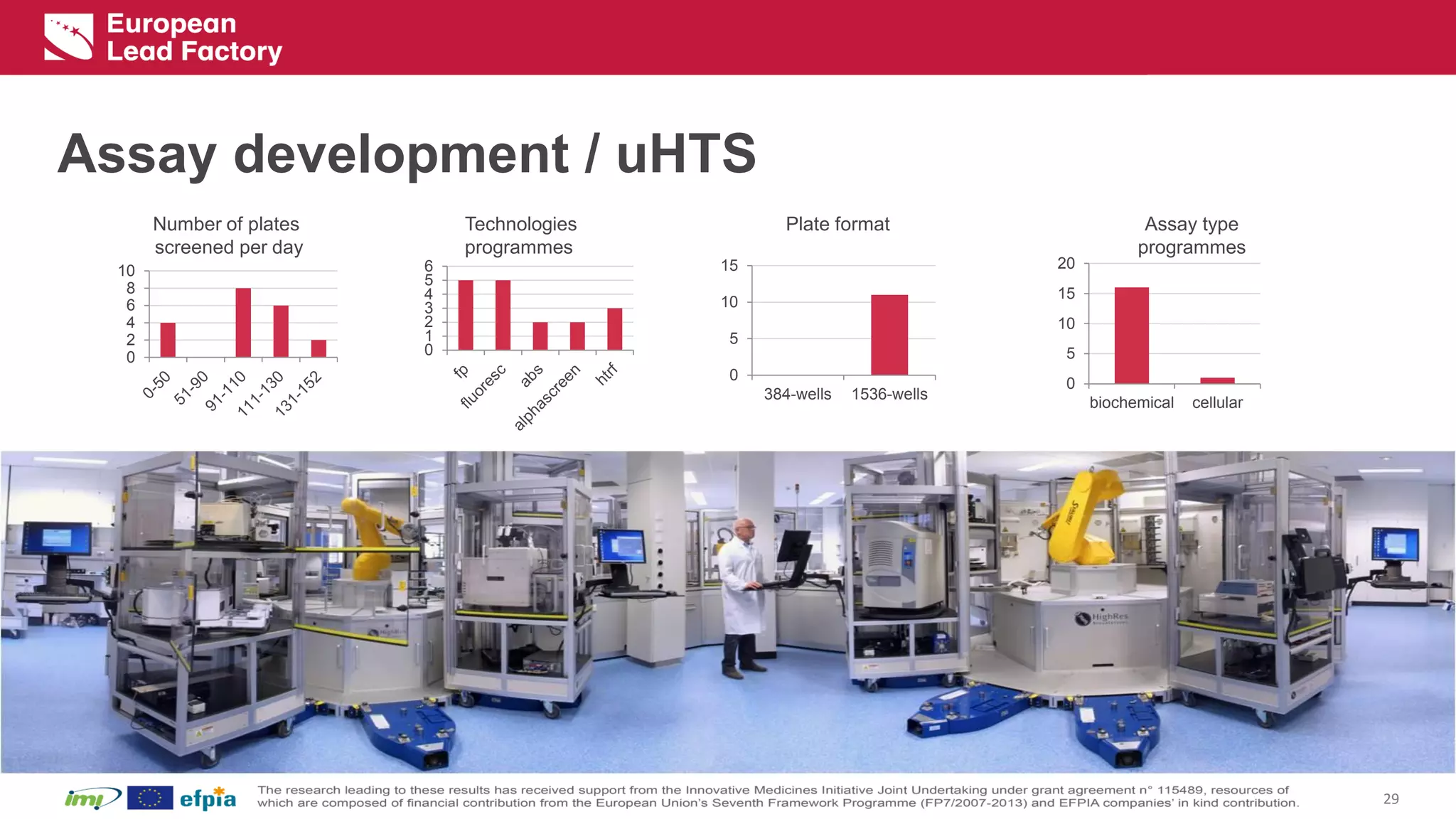 Assay development / uHTS 
29 
0 
2 
4 
6 
8 
10 
0 
1 
2 
3 
4 
5 
6 
0 
5 
10 
15 
384-wells 
1536-wells 
0 
5 
10 
15 
20 
biochemical 
cellular 
Number of platesscreened per day 
Technologiesprogrammes 
Plate format 
Assay typeprogrammes  