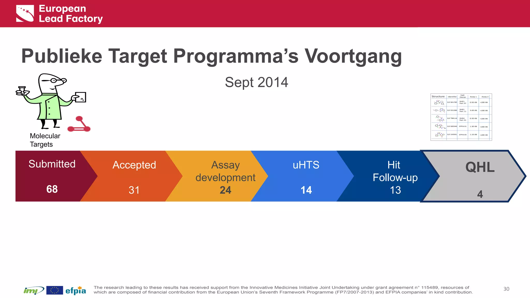 Publieke Target Programma’s Voortgang 
30 
Submitted 
68 
Accepted 
31 
Assay 
development 
24 
uHTS 
14 
Hit 
Follow-up 
13 
QHL 
4 
Molecular 
Targets 
Sept 2014 
 