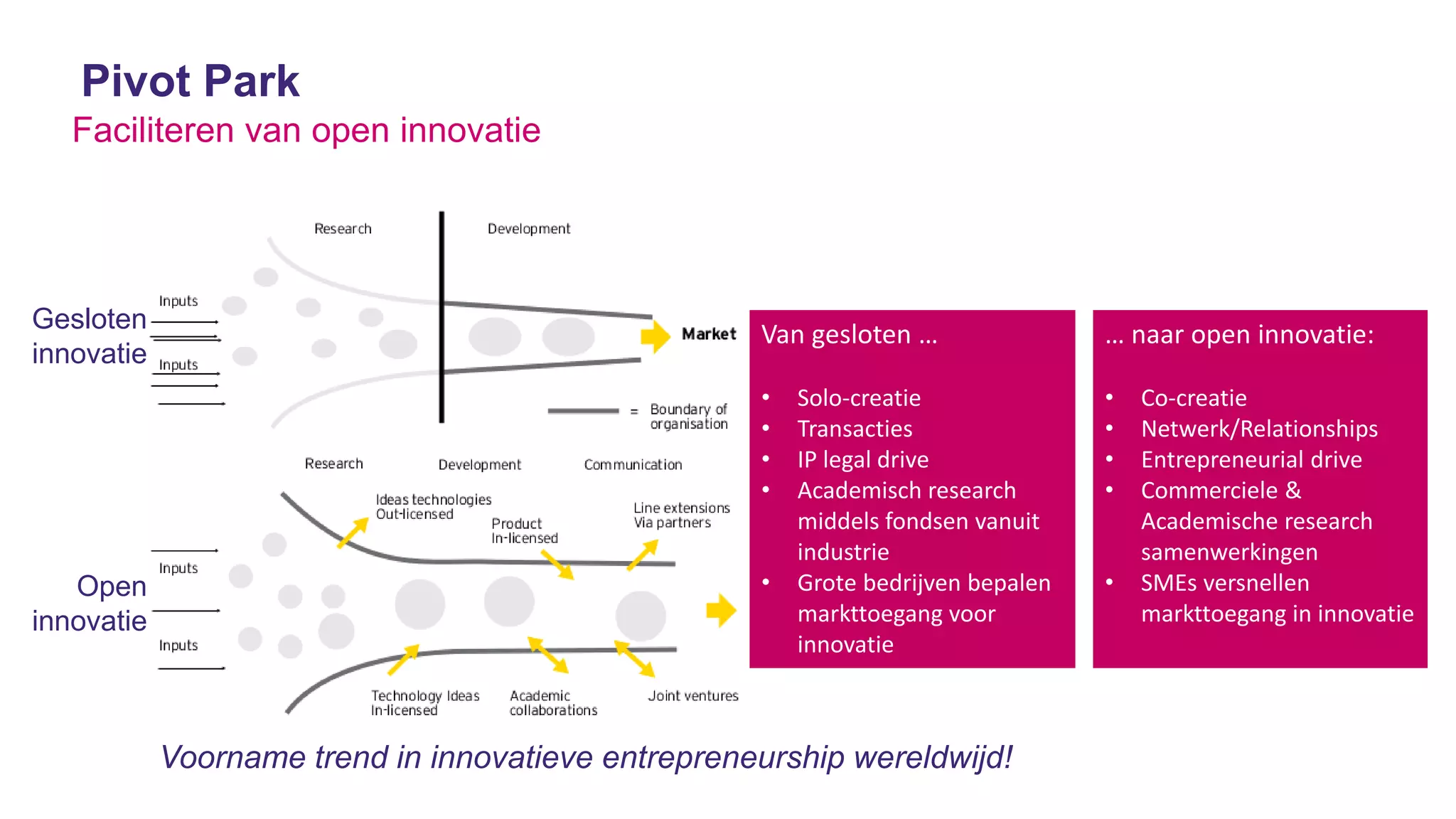 Voornametrend in innovatieveentrepreneurship wereldwijd! 
Faciliterenvan open innovatie 
Pivot Park 
Gesloteninnovatie 
Open innovatie 
Van gesloten… 
•Solo-creatie 
•Transacties 
•IP legaldrive 
•Academischresearch middelsfondsenvanuitindustrie 
•Grote bedrijvenbepalenmarkttoegangvoorinnovatie 
… naaropen innovatie: 
•Co-creatie 
•Netwerk/Relationships 
•Entrepreneurial drive 
•Commerciele& Academischeresearch samenwerkingen 
•SMEs versnellenmarkttoegangin innovatie  
