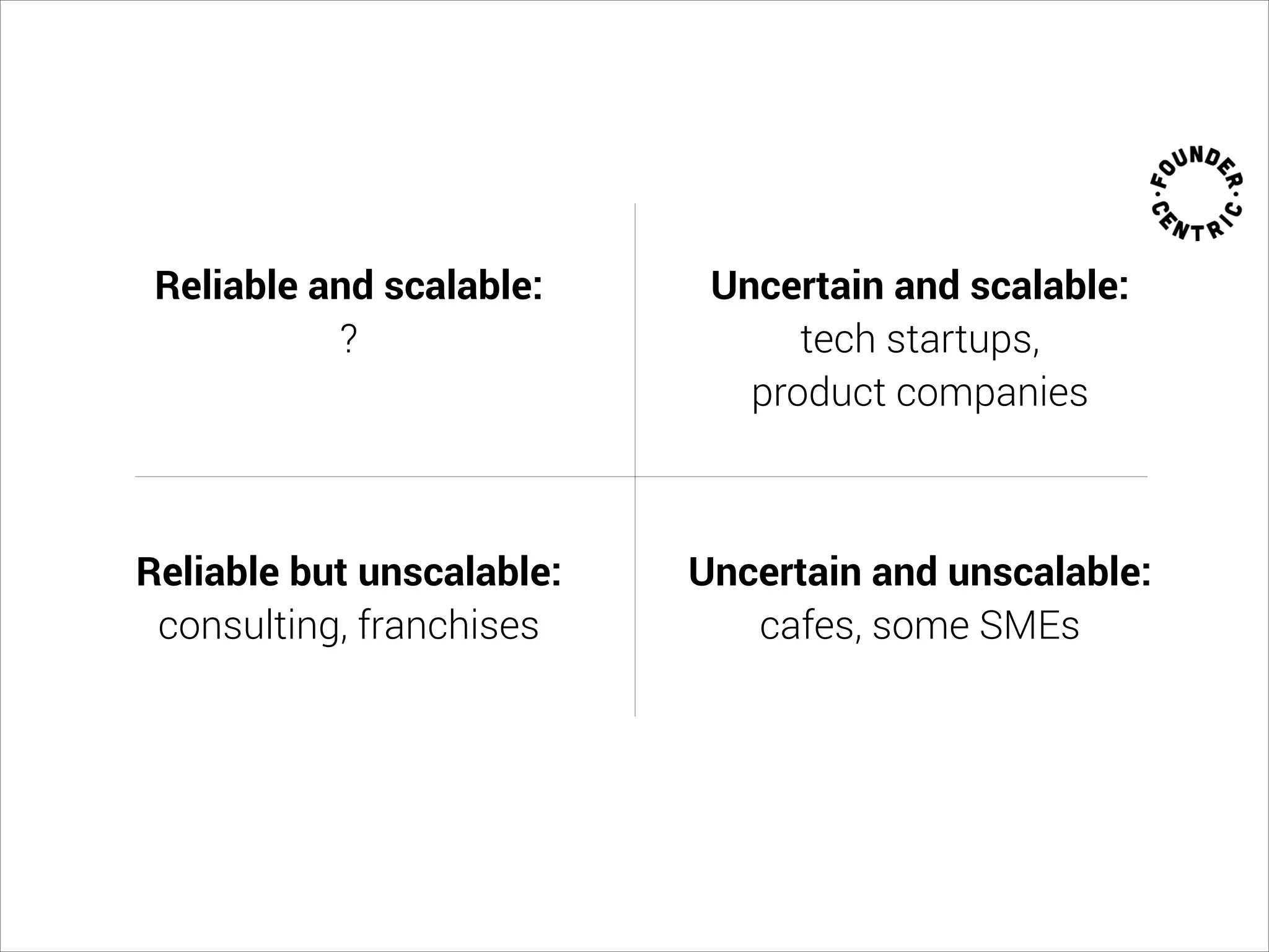 Reliable and scalable:  
?  
 
Reliable but unscalable:
consulting, franchises
Uncertain and scalable:  
tech startups,  
product companies
 
Uncertain and unscalable:
cafes, some SMEs
 