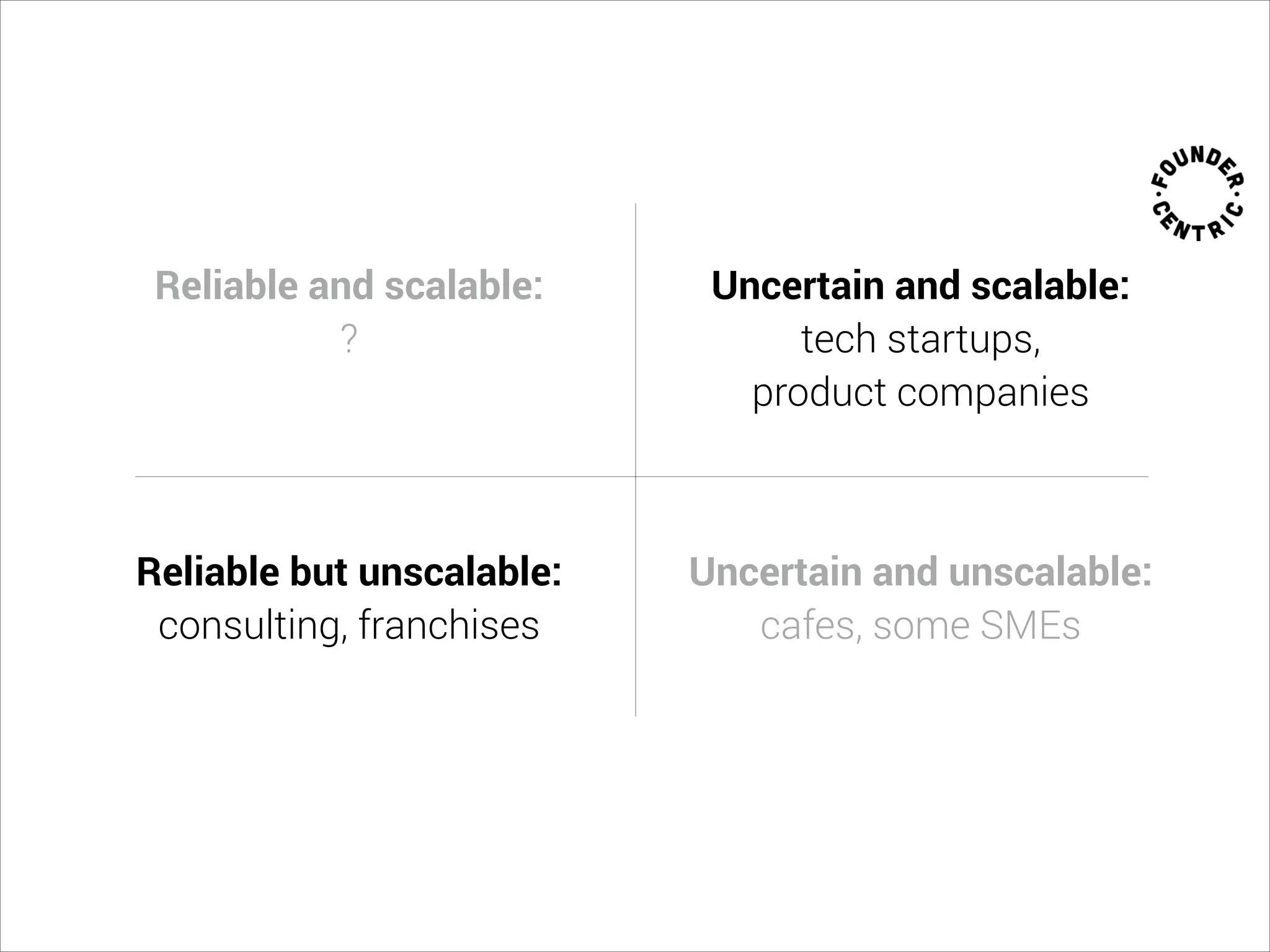 Reliable and scalable:  
?  
 
Reliable but unscalable:
consulting, franchises
Uncertain and scalable:  
tech startups,  
product companies
 
Uncertain and unscalable:
cafes, some SMEs
 