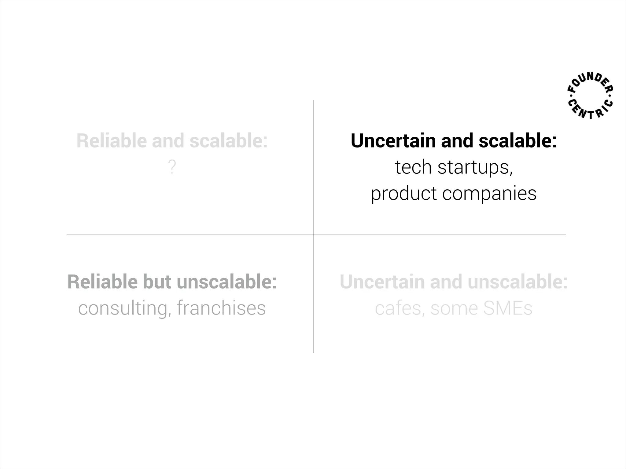 Reliable and scalable:  
?  
 
Reliable but unscalable:
consulting, franchises
Uncertain and scalable:  
tech startups,  
product companies
 
Uncertain and unscalable:
cafes, some SMEs
 