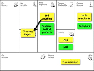Sell
anything
CollectorsBuy hard-
to-ﬁnd
products
Indie
merchants
% commission
Ads
SEO
The most
buyers
The most
sellers
 