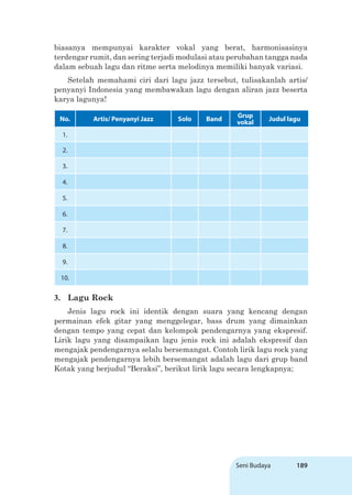 Seni Budaya 189
biasanya mempunyai karakter vokal yang berat, harmonisasinya
terdengar rumit, dan sering terjadi modulasi atau perubahan tangga nada
dalam sebuah lagu dan ritme serta melodinya memiliki banyak variasi.
Setelah memahami ciri dari lagu jazz tersebut, tulisakanlah artis/
penyanyi Indonesia yang membawakan lagu dengan aliran jazz beserta
karya lagunya!
3. Lagu Rock
Jenis lagu rock ini identik dengan suara yang kencang dengan
permainan efek gitar yang menggelegar, bass drum yang dimainkan
dengan tempo yang cepat dan kelompok pendengarnya yang ekspresif.
Lirik lagu yang disampaikan lagu jenis rock ini adalah ekspresif dan
mengajak pendengarnya selalu bersemangat. Contoh lirik lagu rock yang
mengajak pendengarnya lebih bersemangat adalah lagu dari grup band
Kotak yang berjudul “Beraksi”, berikut lirik lagu secara lengkapnya;
No. Artis/ Penyanyi Jazz Solo Band
Grup
vokal
Judul lagu
1.
2.
3.
4.
5.
6.
7.
8.
9.
10.
 
