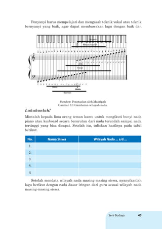 Seni Budaya 43
Penyanyi harus mempelajari dan mengasah teknik vokal atau teknik
bernyanyi yang baik, agar dapat membawakan lagu dengan baik dan
Sumber: Penotasian oleh Masripah
Gambar 3.1 Gambaran wilayah nada.
No. Nama Siswa Wilayah Nada ... s/d ...
1.
2.
3.
4.
5
Lakukanlah!
Mintalah kepada lima orang teman kamu untuk mengikuti bunyi nada
piano atau keyboard secara berurutan dari nada terendah sampai nada
tertinggi yang bisa dicapai. Setelah itu, tuliskan hasilnya pada tabel
berikut.
Setelah mendata wilayah nada masing-masing siswa, nyanyikanlah
lagu berikut dengan nada dasar iringan dari guru sesuai wilayah nada
masing-masing siswa.
 