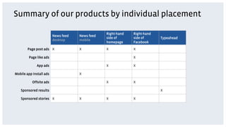 Summary of our products by individual placement

                                                 Right-hand   Right-hand
                         News feed   News feed
                                                 side of      side of      Typeahead
                         desktop     mobile
                                                 homepage     Facebook
        Page post ads X              X           X            X

         Page like ads                                        X

              App ads                            X            X

Mobile app install ads               X

           Offsite ads                           X            X

   Sponsored results                                                       X

   Sponsored stories X               X           X            X
 