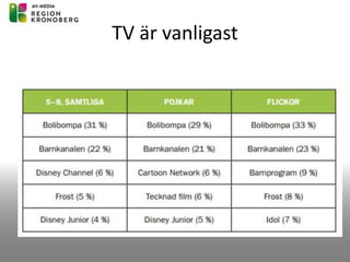TV är vanligast
 