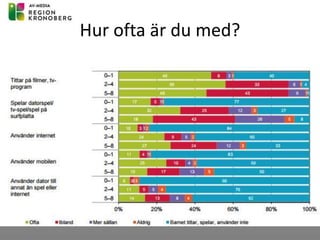Hur ofta är du med?
 