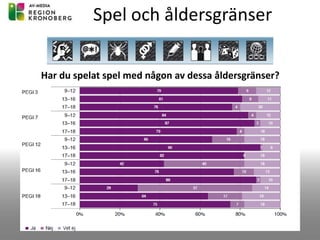 Spel och åldersgränser
Har du spelat spel med någon av dessa åldersgränser?
 