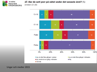 Ungar och medier 2015
 