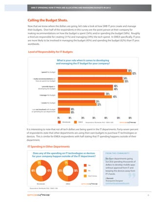 SMB IT SPENDING: HOW IT PROS ARE ALLOCATING AND MANAGING BUDGETS IN 2013




 Calling the Budget Shots.
 Now that we know where the dollars are going, let’s take a look at how SMB IT pros create and manage
 their budgets. Over half of the respondents in this survey are the point person at their company for
 making recommendations on how the budget is spent (54%) and/or spending the budget (58%). Roughly
 a third are responsible for creating (31%) and managing (39%) the tech spend. In EMEA specifically, IT pros
 are more likely to be involved in managing the budget (45%) and spending the budget (62%) than IT pros
 worldwide.


 Level of Responsibility for IT Budgets


                                           What is your role when it comes to developing
                                          and managing the IT budget for your company?


                    I spend the budget
                                                                                                                                            58%
                                                                                                                                                      62%
       I make recommendations on                                                                                                         54%
          how we spend our budget                                                                                                         55%
                   I provide input in                                                                                            46%
               developing the budget
                                                                                                                                 46%
                 I manage the budget                                                                               39%
                                                                                                                             45%
                    I create the budget                                                              31%
                                                                                                      32%
      I am not involved with budget                              10%
     or spending for our department
                                                                 10%
                                           0%                10%               20%             30%              40%                50%          60%
                                                     Worldwide               EMEA    Respondents: Worldwide (942) - EMEA (200)



It is interesting to note that not all tech dollars are being spent in the IT departments. Forty-seven percent
of respondents state that other departments are using their own budgets to purchase IT technologies or
devices. This is similar for EMEA respondents with half stating that IT spending happens outside of their
department.

 IT Spending in Other Departments




                                                                                                                “
       Does any of the spending on IT technologies or devices                                                     FROM THE COMMUNITY
      for your company happen outside of the IT department?
                                                                                                                  We have departments going
                                                                                                                  out and spending thousands of
               7%                                       7%                                                                                  “
                                                                                        Yes                       dollars to develop mobile apps
                                                                                                                  without approval from IT and
     46%                    47%                43%                     50%              No                        keeping the devices away from
                                                                                                                  IT’s hands.
                                                                                        Don’t know
                                                                                                                  J Barnett
                                                                                                                  Sharepoint Designer
             Worldwide                                  EMEA                                                      community.spiceworks.com

   Respondents: Worldwide (926) - EMEA (198)



                                                                                                                                                            4
 
